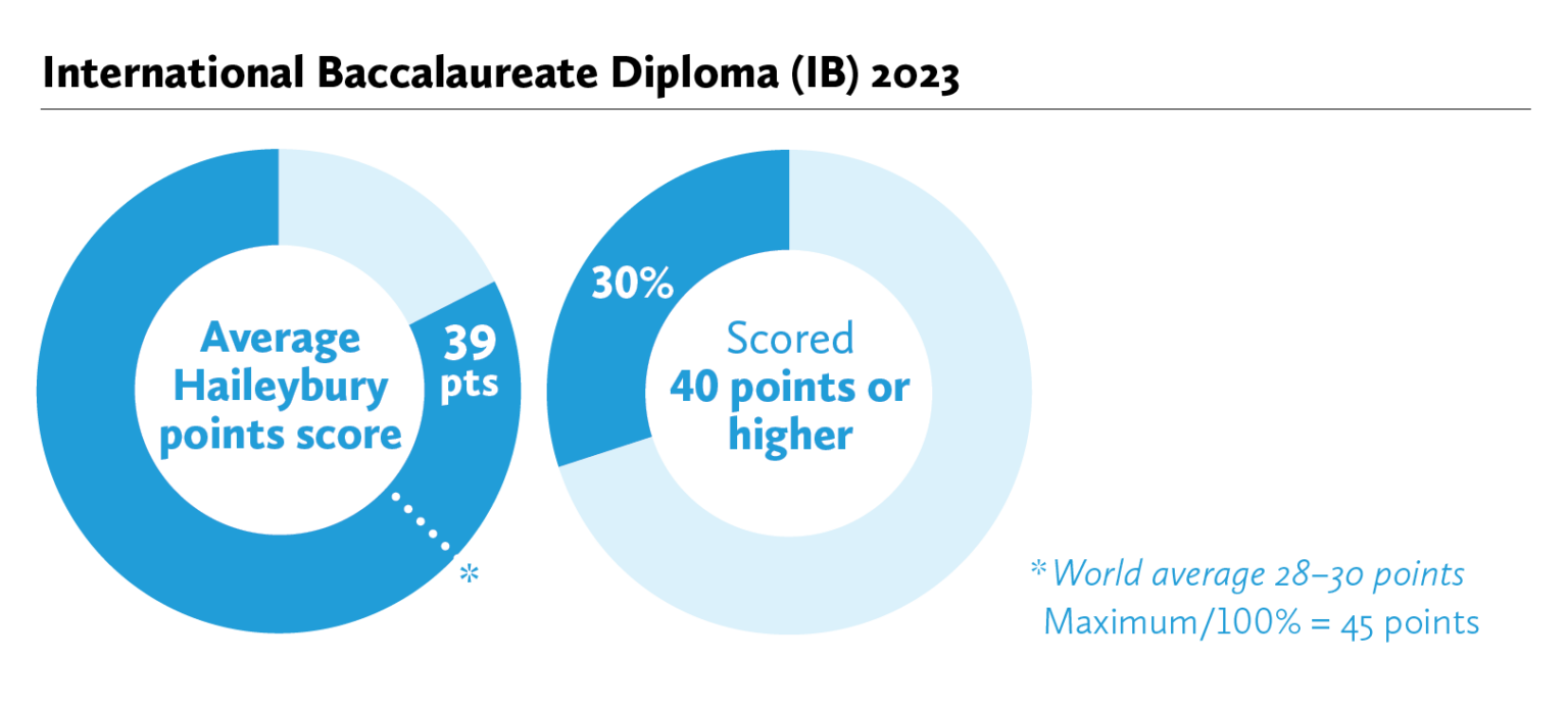 IBDP Results - Haileybury