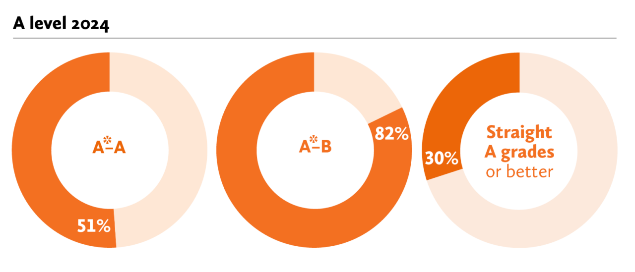 Top 2024 A level results for Haileyburians Haileybury